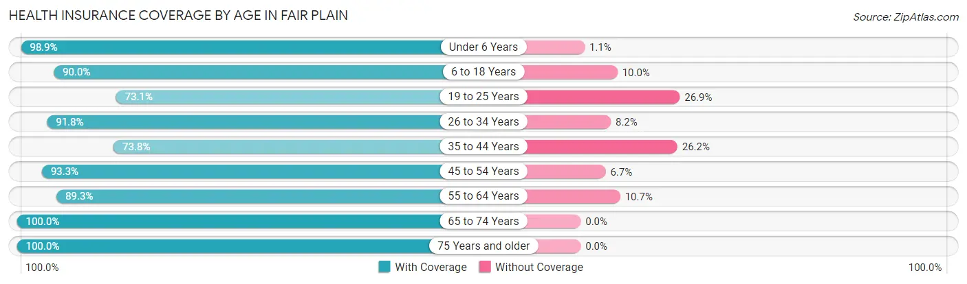 Health Insurance Coverage by Age in Fair Plain