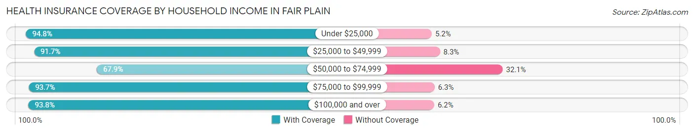 Health Insurance Coverage by Household Income in Fair Plain