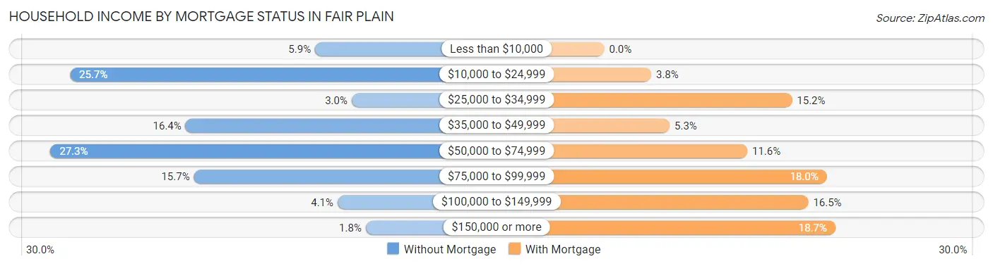 Household Income by Mortgage Status in Fair Plain