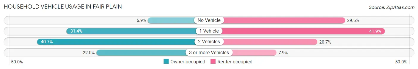 Household Vehicle Usage in Fair Plain