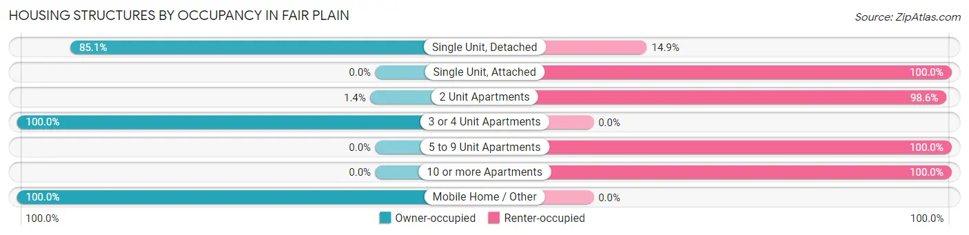 Housing Structures by Occupancy in Fair Plain