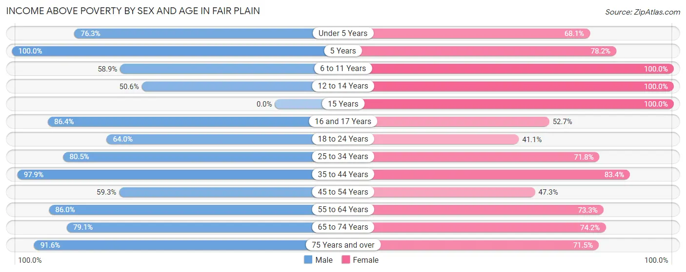 Income Above Poverty by Sex and Age in Fair Plain
