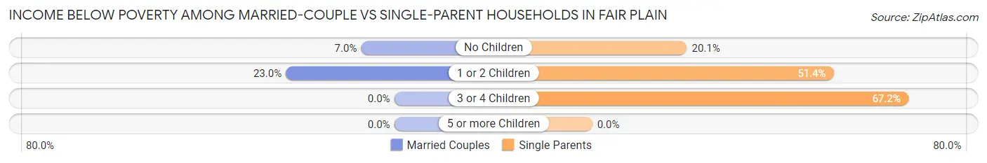 Income Below Poverty Among Married-Couple vs Single-Parent Households in Fair Plain
