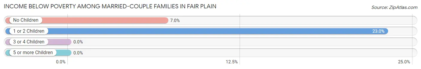 Income Below Poverty Among Married-Couple Families in Fair Plain