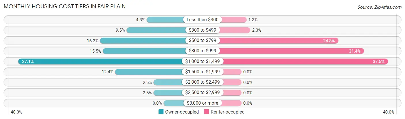 Monthly Housing Cost Tiers in Fair Plain