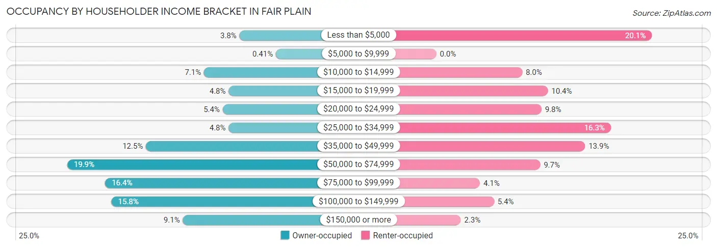 Occupancy by Householder Income Bracket in Fair Plain