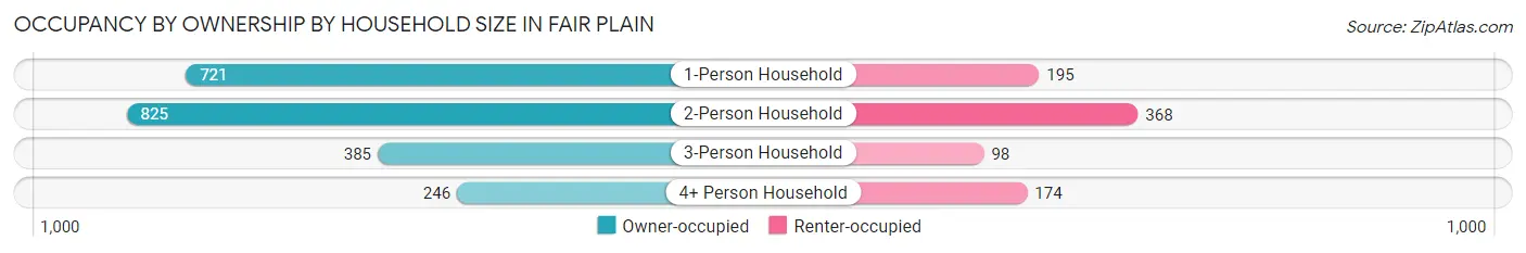 Occupancy by Ownership by Household Size in Fair Plain