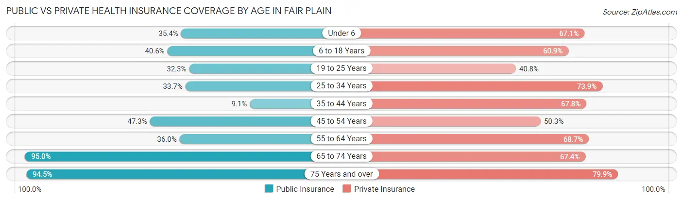 Public vs Private Health Insurance Coverage by Age in Fair Plain