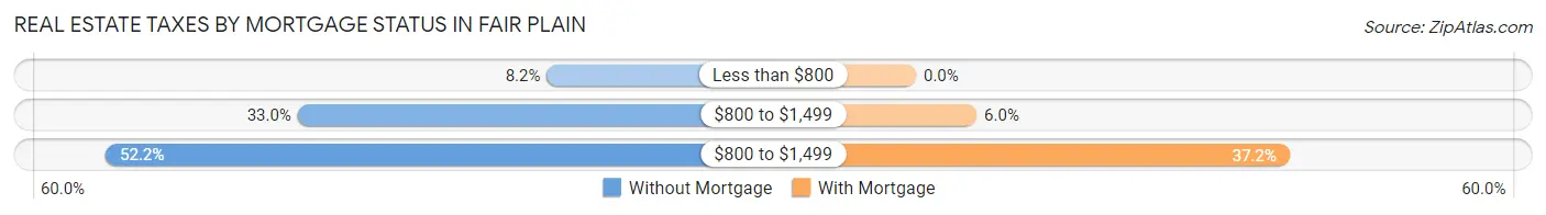 Real Estate Taxes by Mortgage Status in Fair Plain
