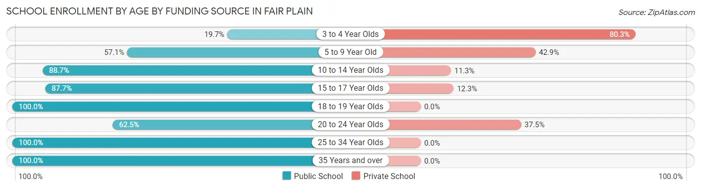 School Enrollment by Age by Funding Source in Fair Plain