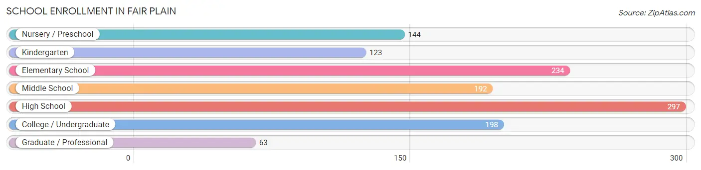 School Enrollment in Fair Plain