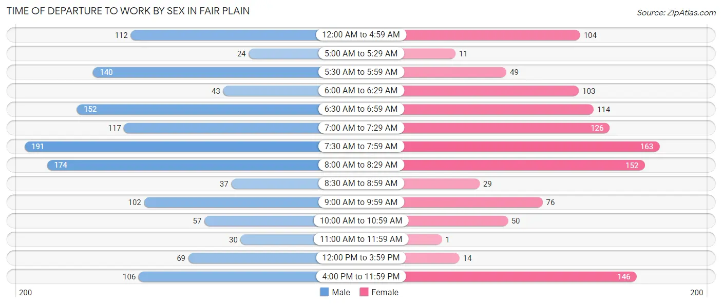 Time of Departure to Work by Sex in Fair Plain