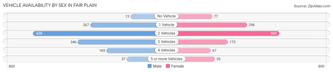 Vehicle Availability by Sex in Fair Plain