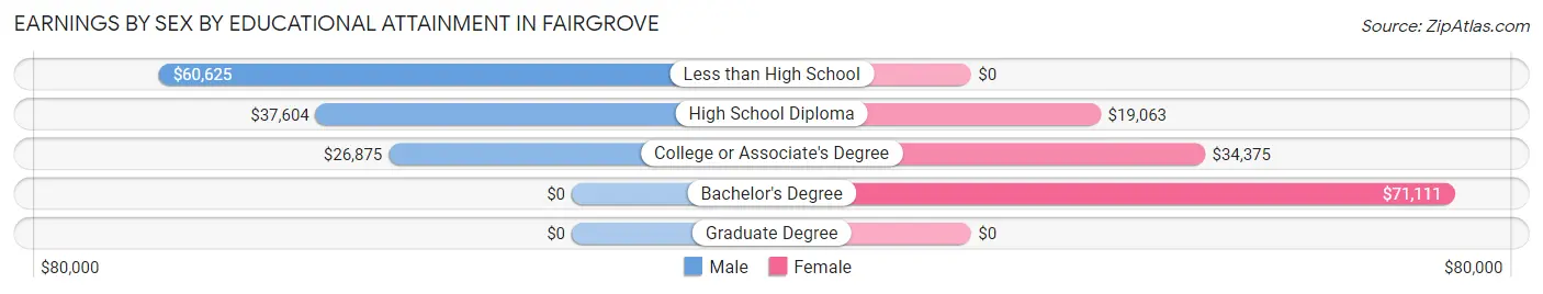 Earnings by Sex by Educational Attainment in Fairgrove