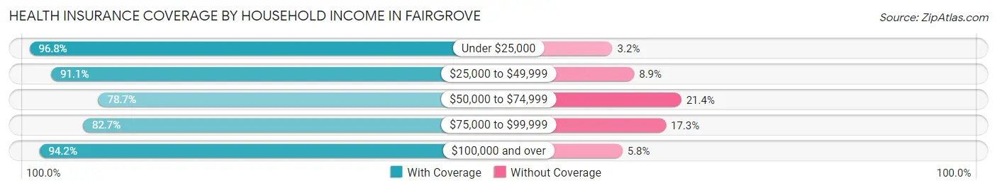 Health Insurance Coverage by Household Income in Fairgrove