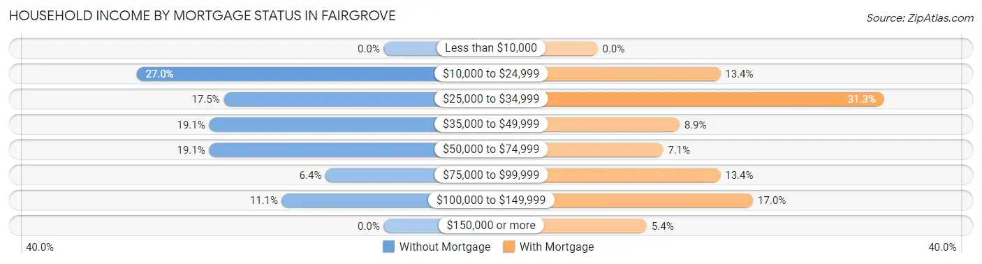 Household Income by Mortgage Status in Fairgrove