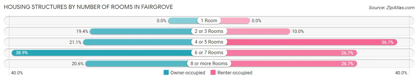 Housing Structures by Number of Rooms in Fairgrove