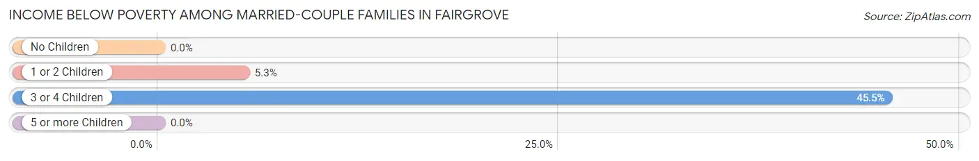 Income Below Poverty Among Married-Couple Families in Fairgrove