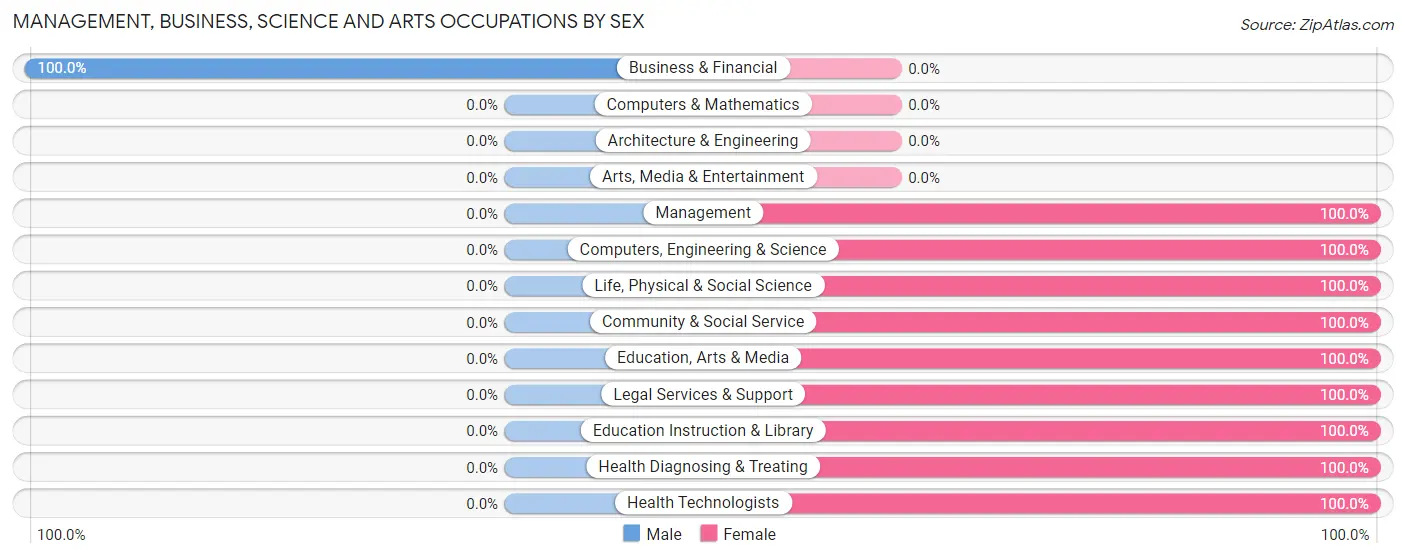 Management, Business, Science and Arts Occupations by Sex in Fairgrove