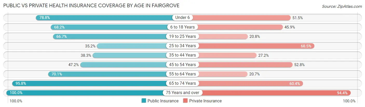 Public vs Private Health Insurance Coverage by Age in Fairgrove