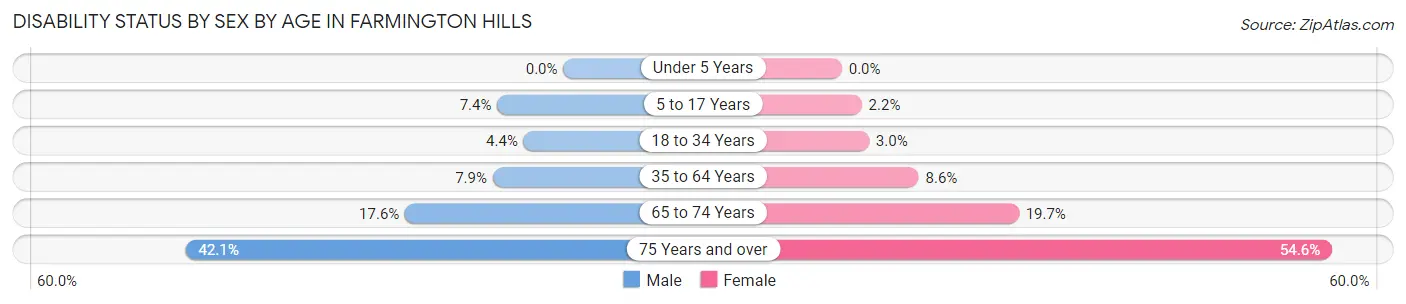 Disability Status by Sex by Age in Farmington Hills