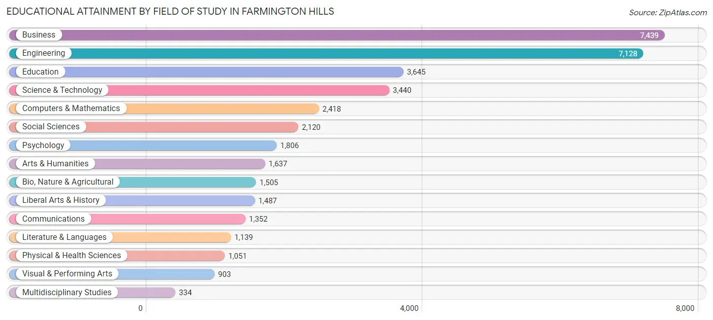 Educational Attainment by Field of Study in Farmington Hills