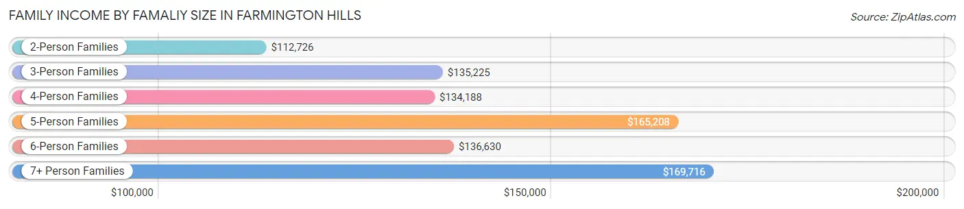 Family Income by Famaliy Size in Farmington Hills