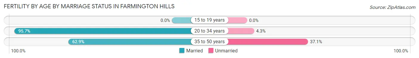 Female Fertility by Age by Marriage Status in Farmington Hills