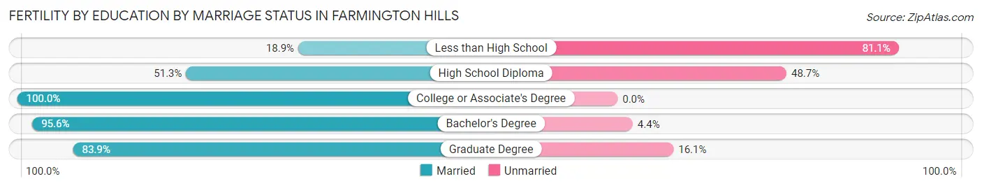 Female Fertility by Education by Marriage Status in Farmington Hills