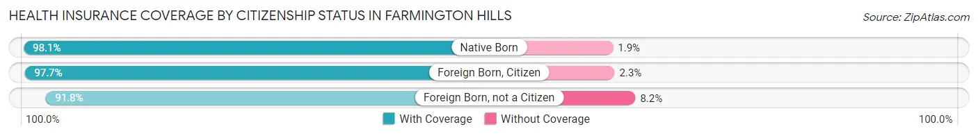 Health Insurance Coverage by Citizenship Status in Farmington Hills
