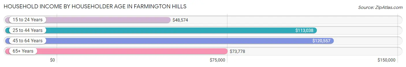 Household Income by Householder Age in Farmington Hills