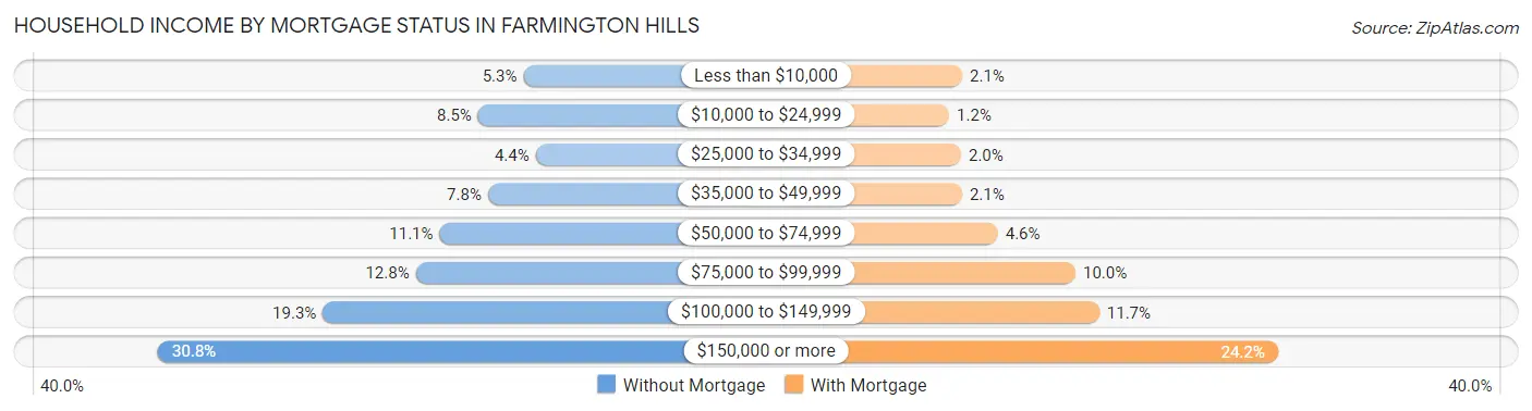 Household Income by Mortgage Status in Farmington Hills