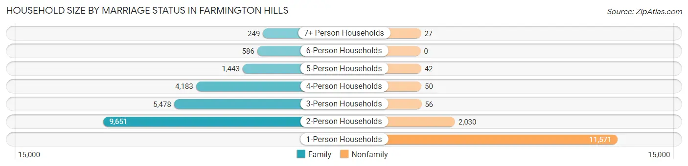 Household Size by Marriage Status in Farmington Hills
