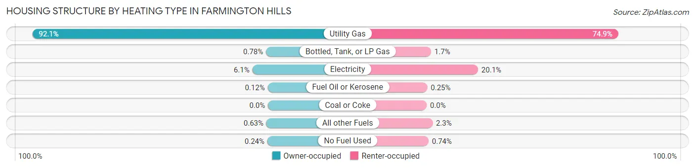 Housing Structure by Heating Type in Farmington Hills