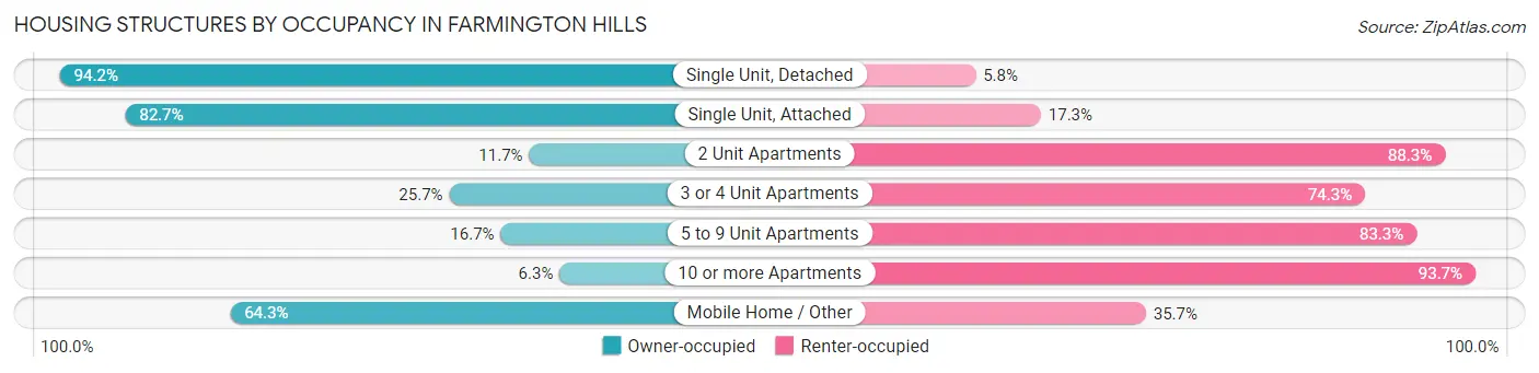 Housing Structures by Occupancy in Farmington Hills