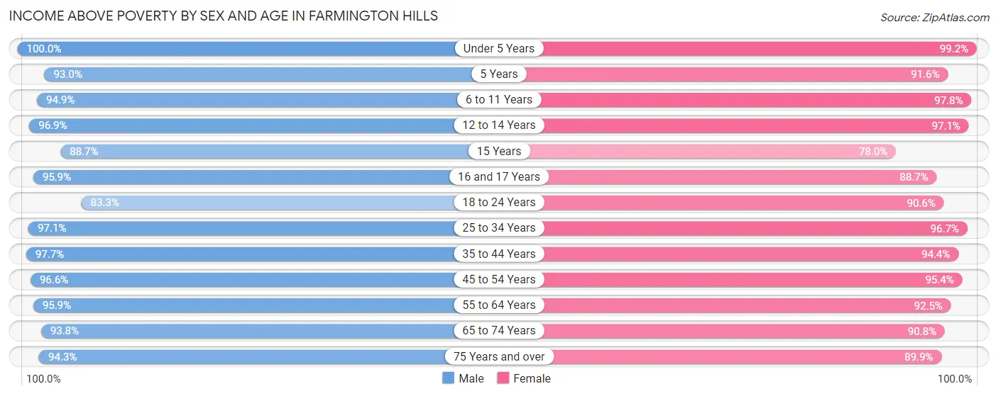 Income Above Poverty by Sex and Age in Farmington Hills