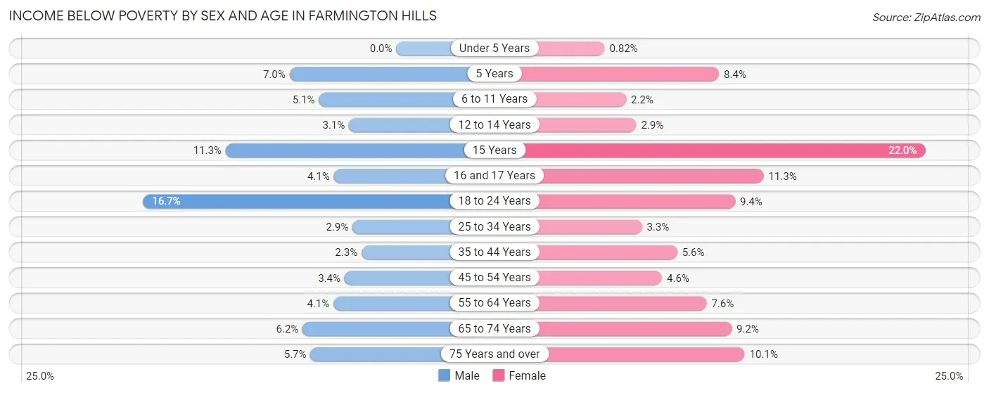 Income Below Poverty by Sex and Age in Farmington Hills