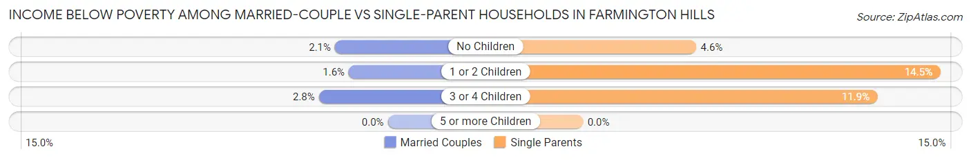 Income Below Poverty Among Married-Couple vs Single-Parent Households in Farmington Hills
