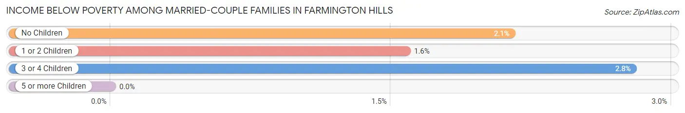 Income Below Poverty Among Married-Couple Families in Farmington Hills
