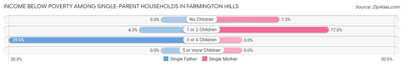 Income Below Poverty Among Single-Parent Households in Farmington Hills