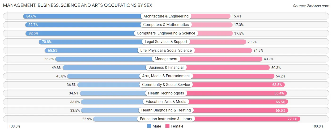 Management, Business, Science and Arts Occupations by Sex in Farmington Hills