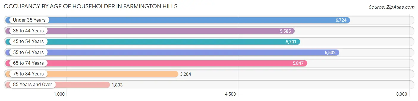 Occupancy by Age of Householder in Farmington Hills