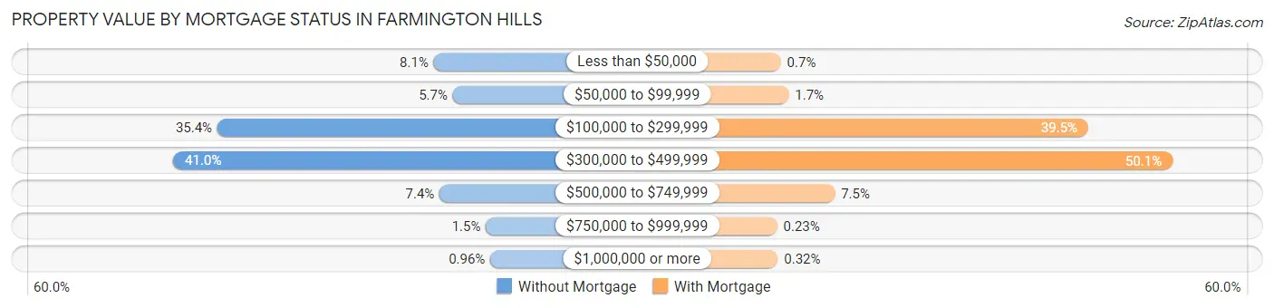 Property Value by Mortgage Status in Farmington Hills
