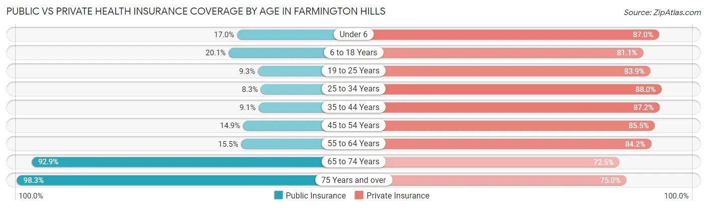 Public vs Private Health Insurance Coverage by Age in Farmington Hills