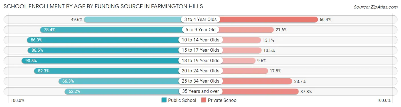 School Enrollment by Age by Funding Source in Farmington Hills