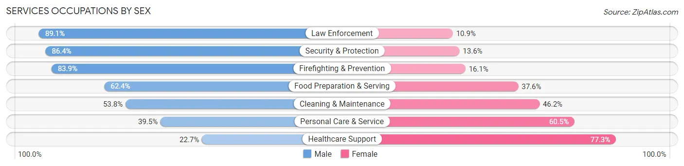 Services Occupations by Sex in Farmington Hills