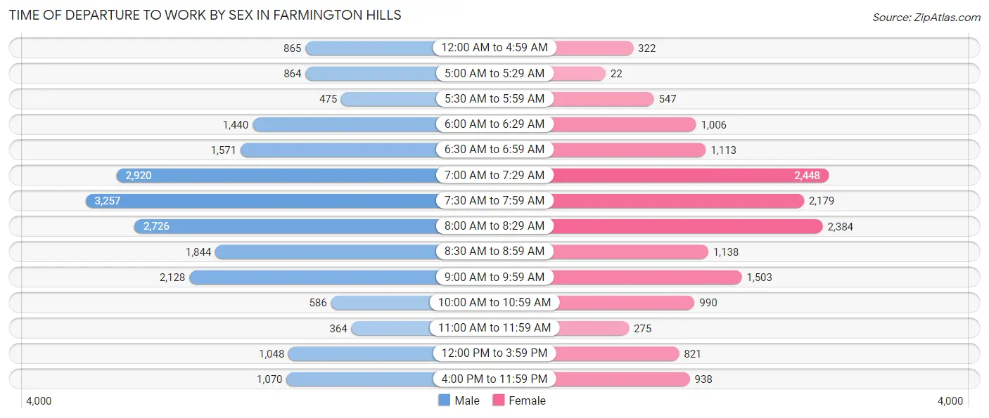 Time of Departure to Work by Sex in Farmington Hills