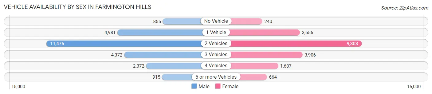 Vehicle Availability by Sex in Farmington Hills