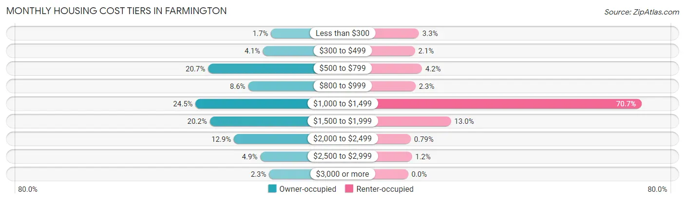 Monthly Housing Cost Tiers in Farmington