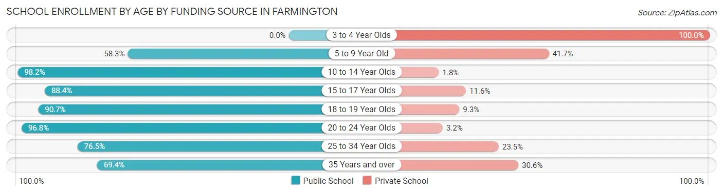 School Enrollment by Age by Funding Source in Farmington
